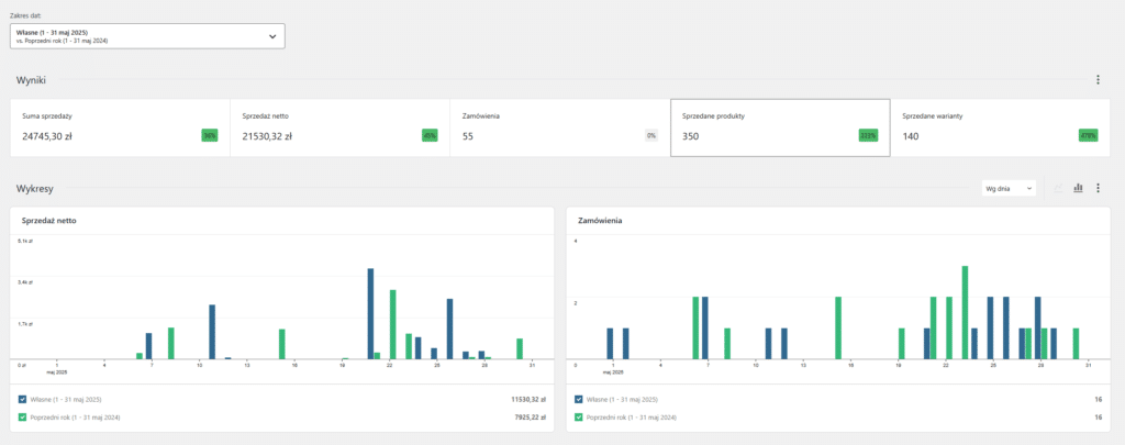 Analityka W Woocommerce Sprzedajacy Dostaje Narzędzia Raportujące
