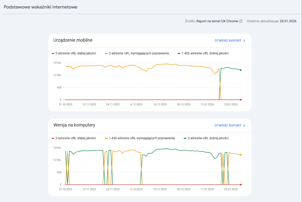 Google Search Consol pozwala sprawdzić, które podstrony serwisu są mało wydajne