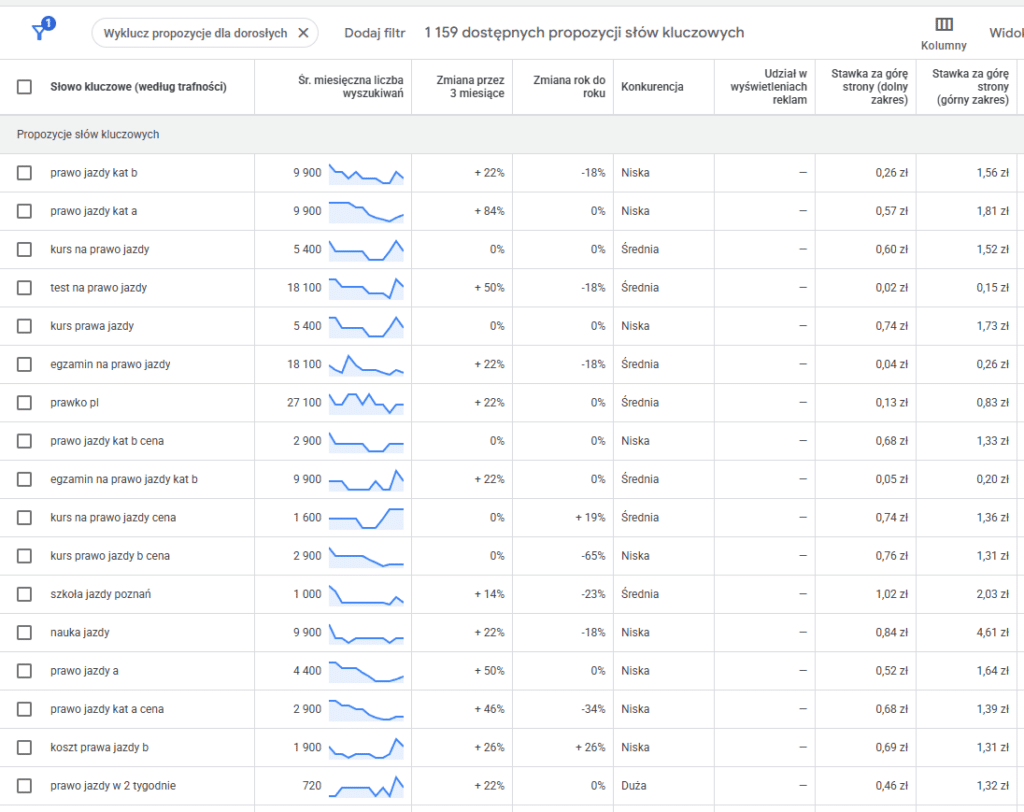 Tabela wyników z narzędzia google keyword planner prezentująca analizę słów kluczowych dla nowej strony internetowej