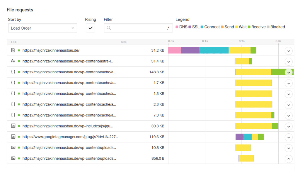 Wykres kaskadowy ładowania plików strony internetowej pokazujący optymalną kolejność przesyłania danych.